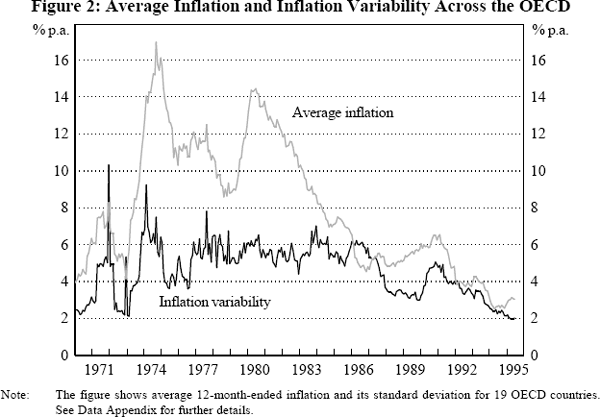 Figure 2: Average Inflation and Inflation Variability Across the OECD