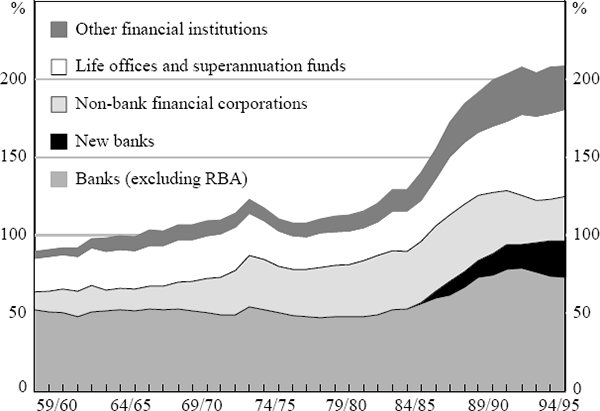 Figure 1: Total Assets of Financial Institutions