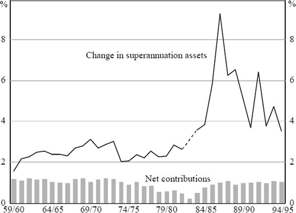 Figure 16: Net Contributions and Growth in Superannuation Assets