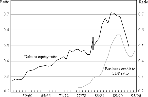 Figure 3: Corporate Debt Indicators
