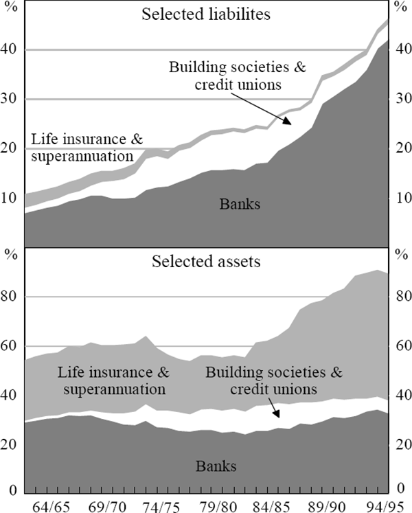 Figure 4: Household Sector