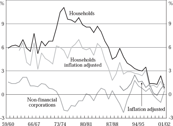 Figure 2: Net Saving of Households and Non-financial Corporations