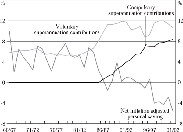 Figure 3: Superannuation and Saving Measures