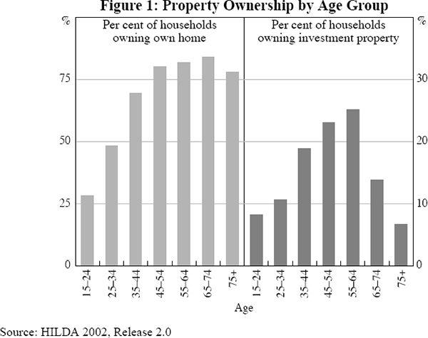 Figure 1: Property Ownership by Age Group