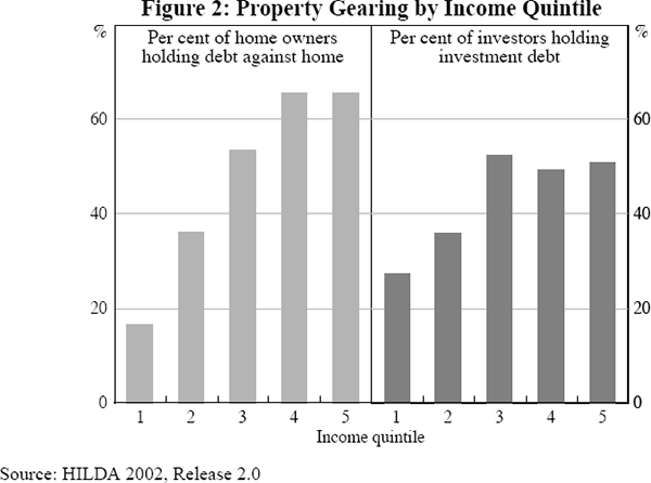 Figure 2: Property Gearing by Income Quintile