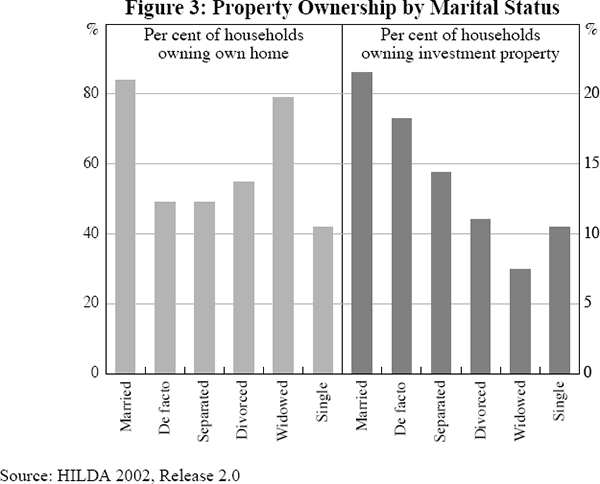 Figure 3: Property Ownership by Marital Status