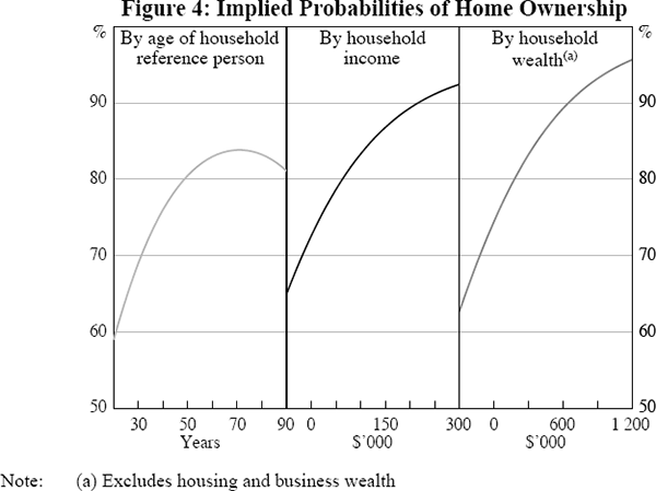 Figure 4: Implied Probabilities of Home Ownership