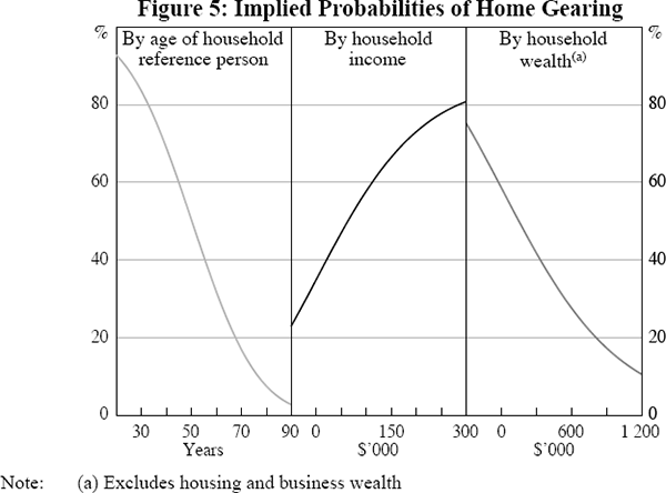 Figure 5: Implied Probabilities of Home Gearing