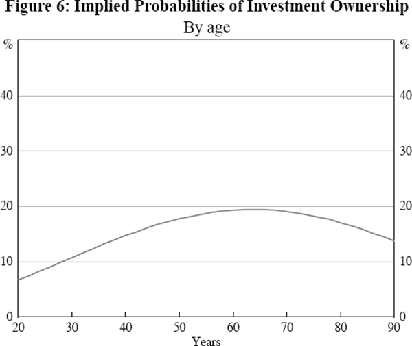 Figure 6: Implied Probabilities of Investment Ownership