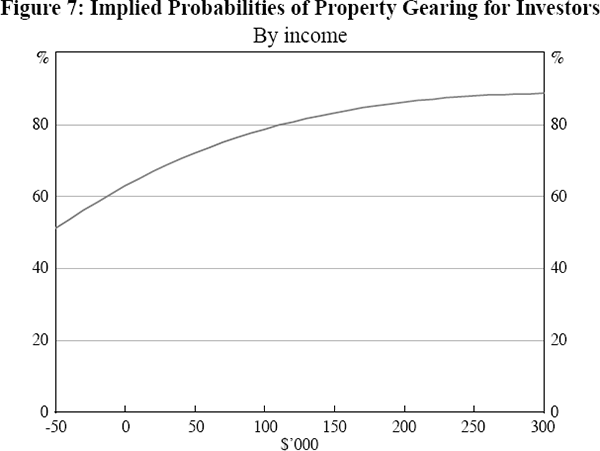 Figure 7: Implied Probabilities of Property Gearing for Investors