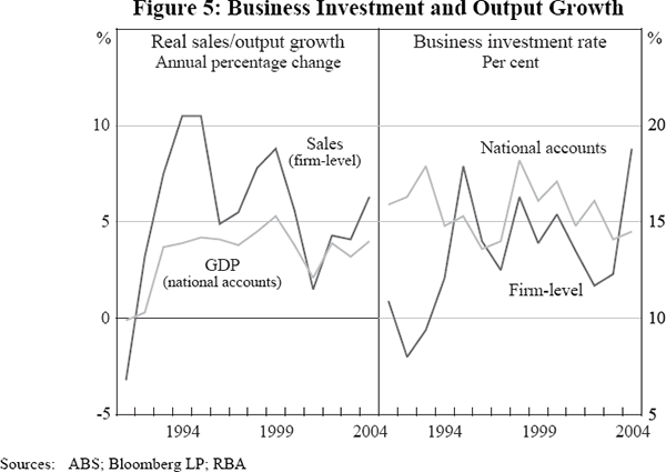 Figure 5: Business Investment and Output Growth