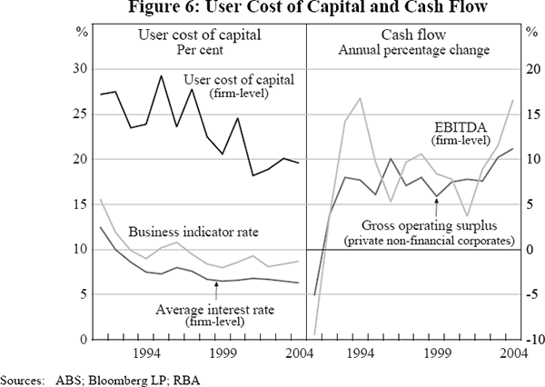 Figure 6: User Cost of Capital and Cash Flow