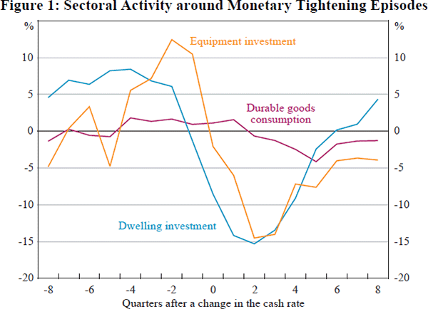 Figure 1: Sectoral Activity around Monetary Tightening 
Episodes