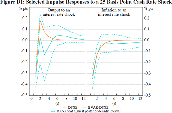 Figure D1: Selected Impulse Responses to a 25 Basis 
Point Cash Rate Shock