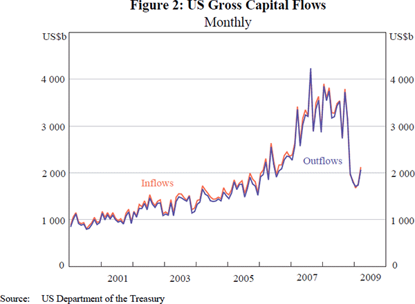 Figure 2: US Gross Capital Flows