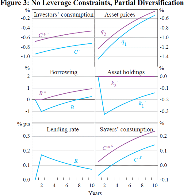 Figure 3: No Leverage Constraints, Partial Diversification