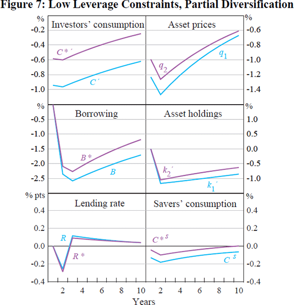 Figure 7: Low Leverage Constraints, Partial Diversification