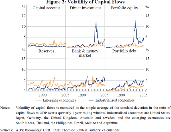 Figure 2: Volatility of Capital Flows