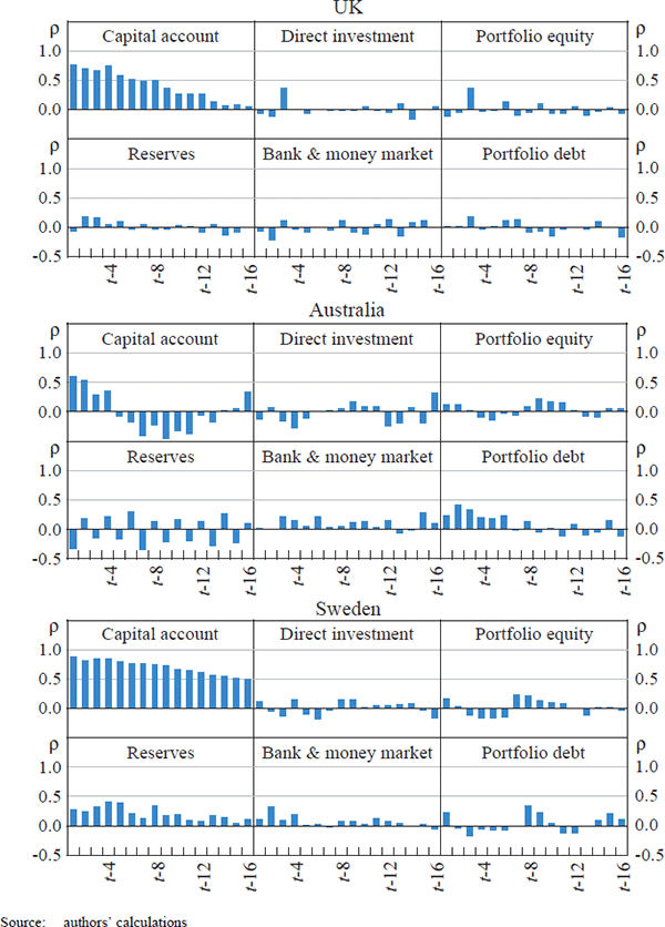Figure 3: Autocorrelation Coefficients – Industrialised 
Economies