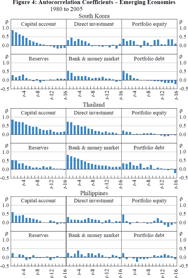 Figure 4: Autocorrelation Coefficients – Emerging 
Economies