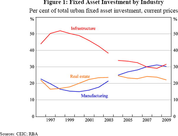Figure 1: Fixed Asset Investment by Industry