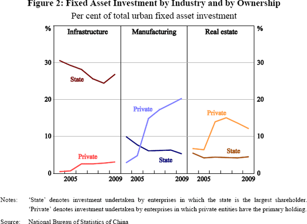 Figure 2: Fixed Asset Investment by Industry and by 
Ownership