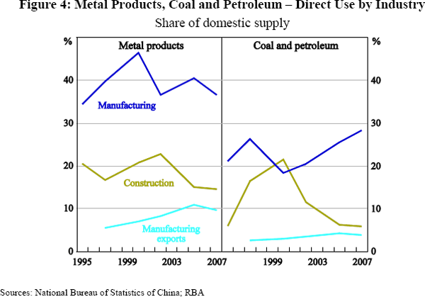 Figure 4: Metal Products, Coal and Petroleum – 
Direct Use by Industry