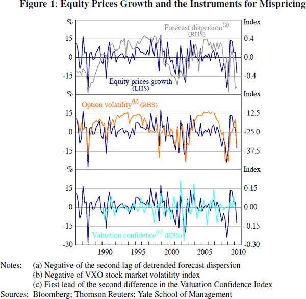 Figure 1: Equity Prices Growth and the Instruments 
for Mispricing