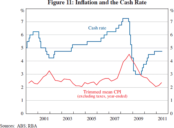Figure 11: Inflation and the Cash Rate