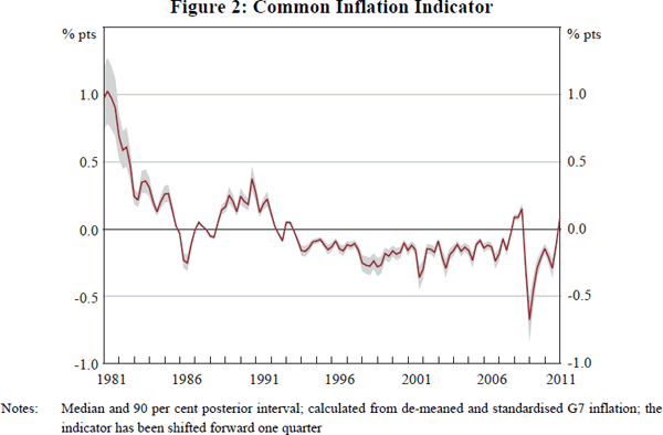 Figure 2: Common Inflation Indicator