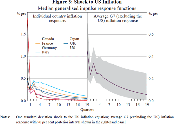Figure 3: Shock to US Inflation