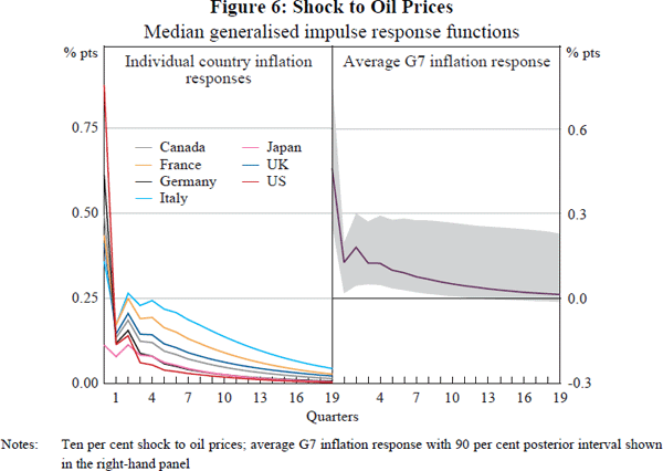 Figure 6: Shock to Oil Prices
