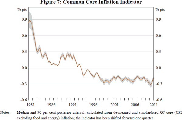 Figure 7: Common Core Inflation Indicator