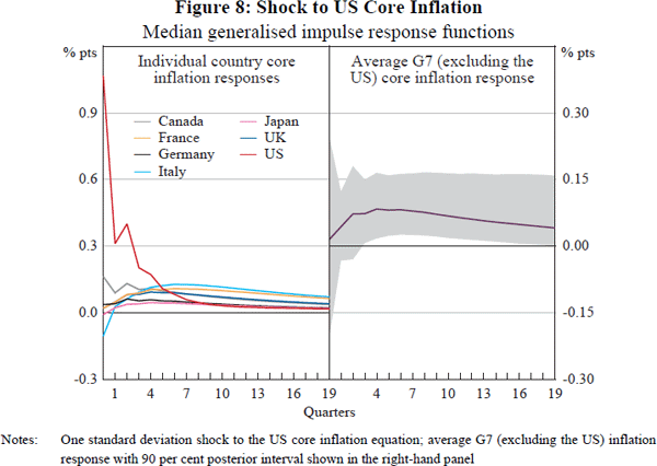 Figure 8: Shock to US Core Inflation