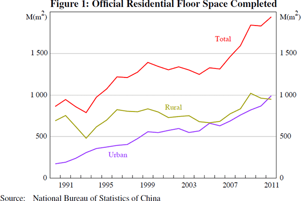 Figure 1: Official Residential Floor Space Completed
