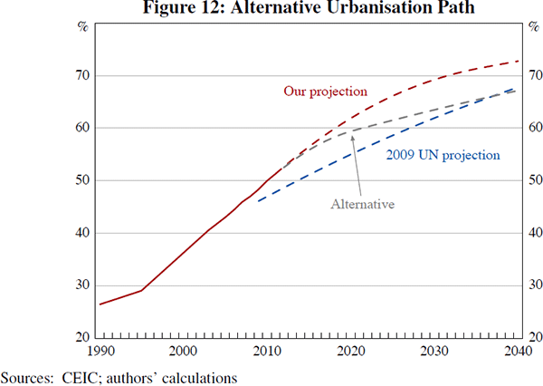 Figure 12: Alternative Urbanisation Path