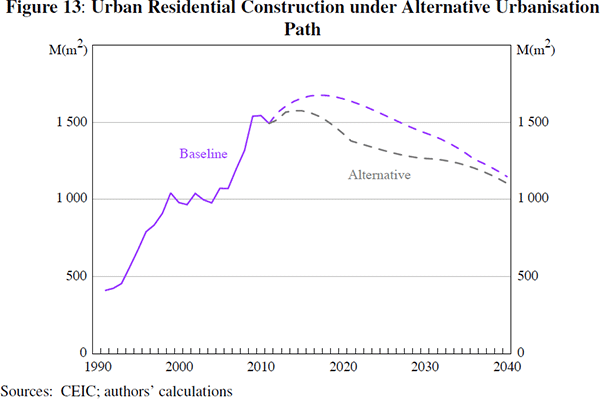 Figure 13: Urban Residential Construction under Alternative Urbanisation Path