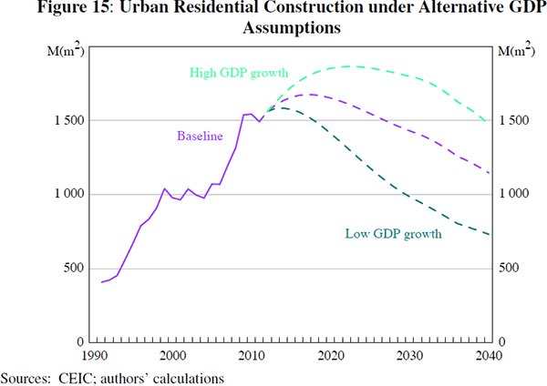 Figure 15: Urban Residential Construction under Alternative GDP Assumptions
