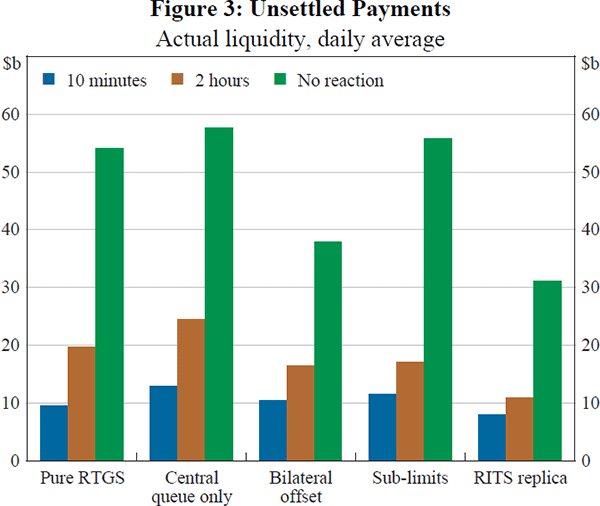 Figure 3: Unsettled Payments (Actual liquidity, daily average)