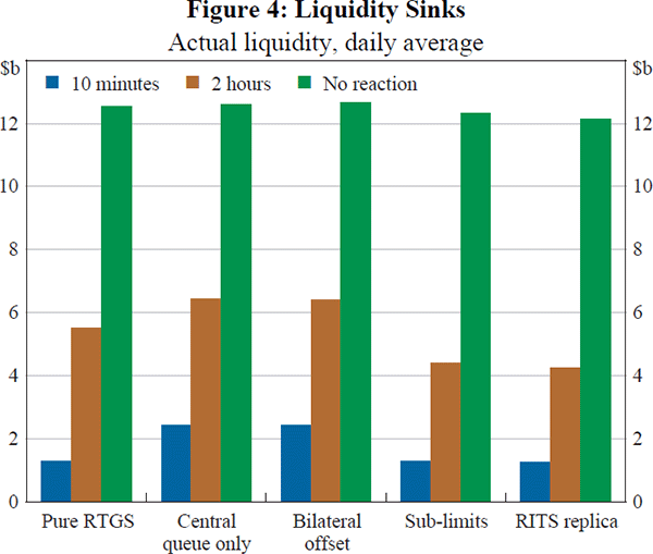 Figure 4: Liquidity Sinks