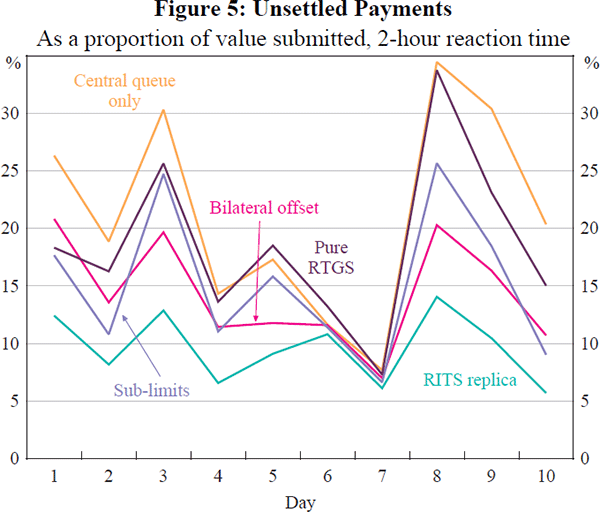 Figure 5: Unsettled Payments (As a proportion of value submitted, 2-hour reaction time)