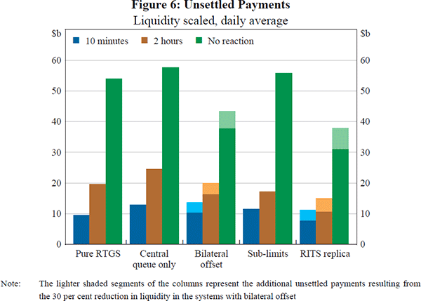 Figure 6: Unsettled Payments (Liquidity scaled, daily average)