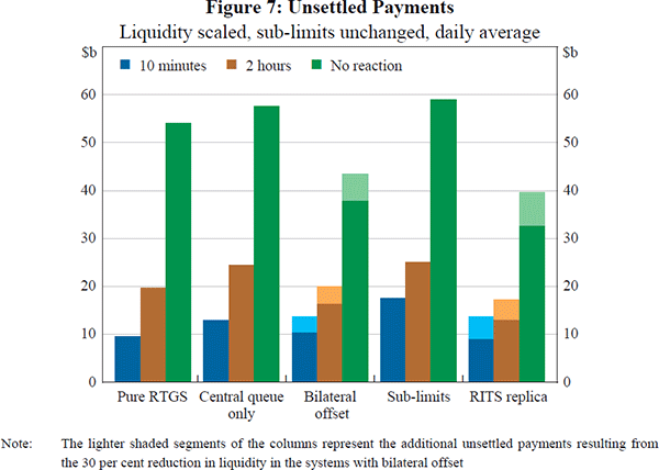 Figure 7: Unsettled Payments (Liquidity scaled, sub-limits unchanging, daily average)