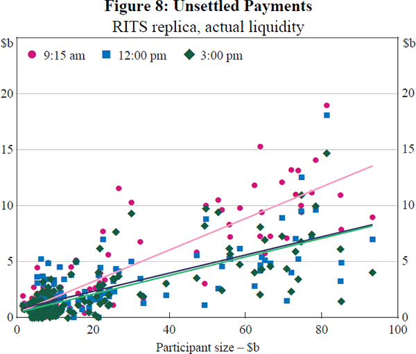 Figure 8: Unsettled Payments (RITS replica, actual liquidity)