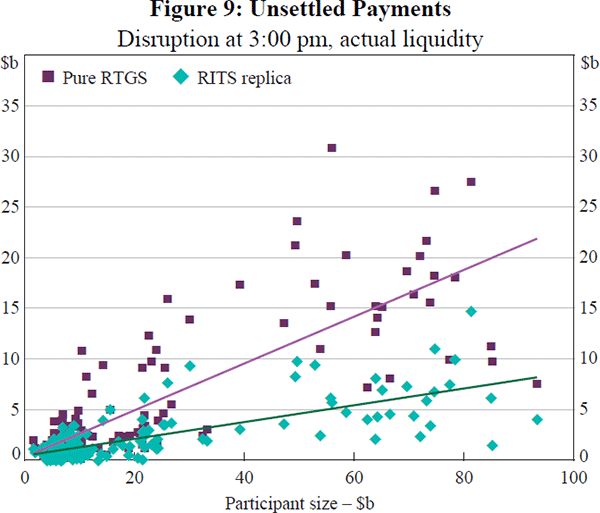 Figure 9: Unsettled Payments (Disruption at 3.00 pm, actual liquidity)