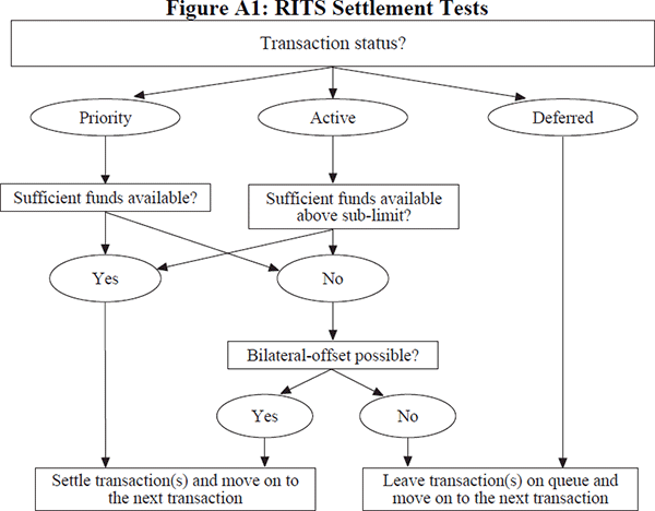 Figure A1: RITS Settlement Tests