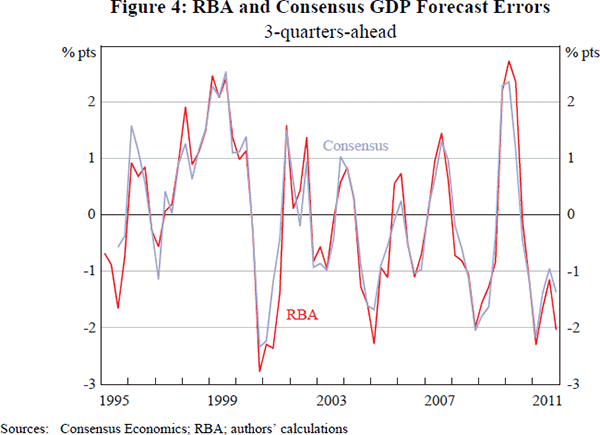 Figure 4: RBA and Consensus GDP Forecast Errors