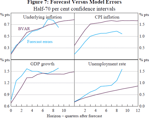 Figure 7: Forecast Versus Model Errors