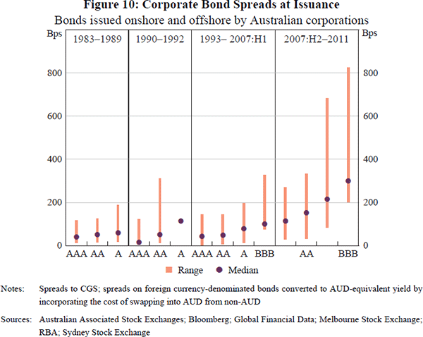 Figure 10: Corporate Bond Spreads at Issuance