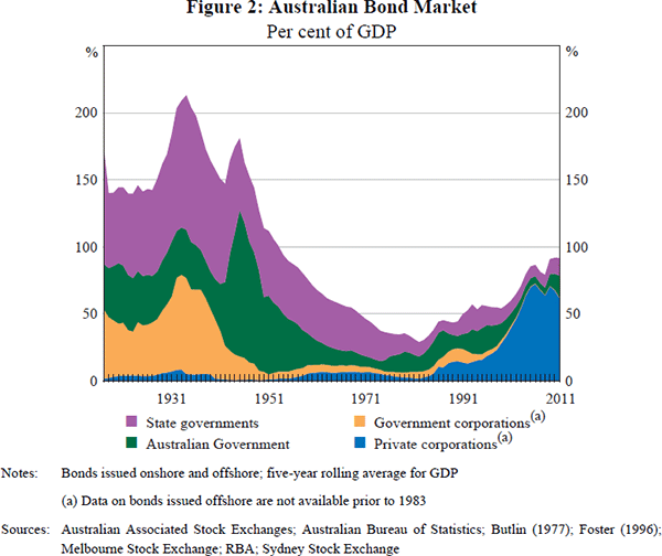 Figure 2: Australian Bond Market